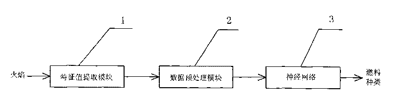 Method for identifying type of fuel on line