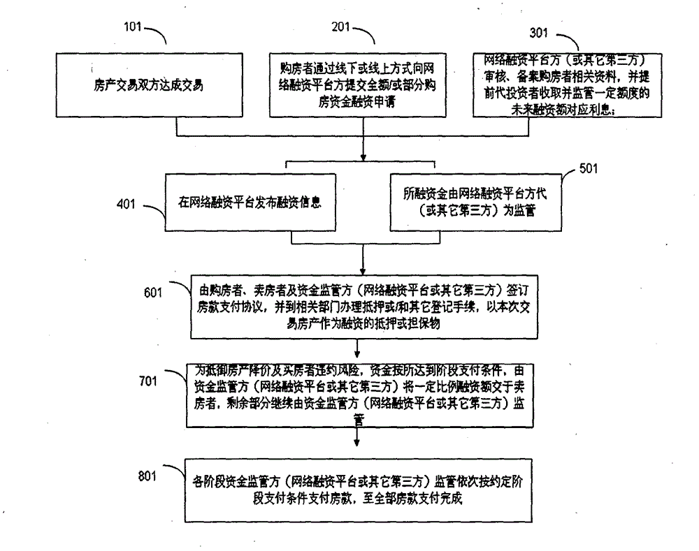 Real estate transaction anti-risk financing method and corresponding network system