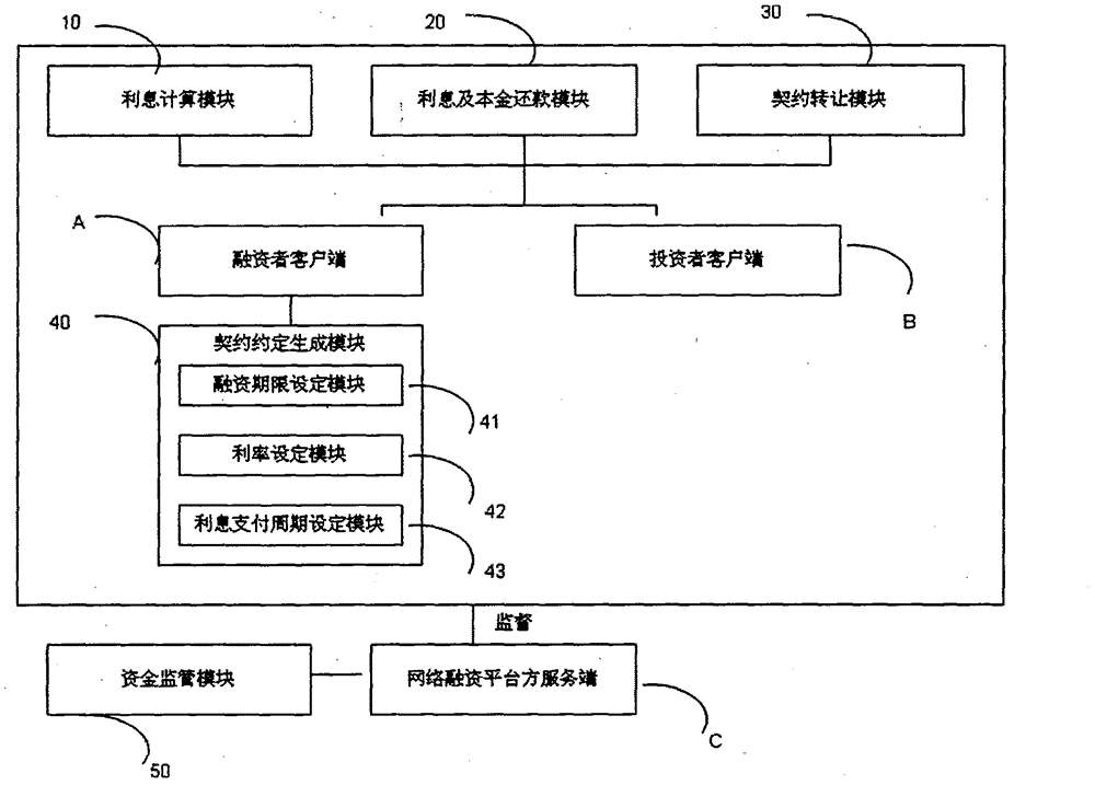 Real estate transaction anti-risk financing method and corresponding network system