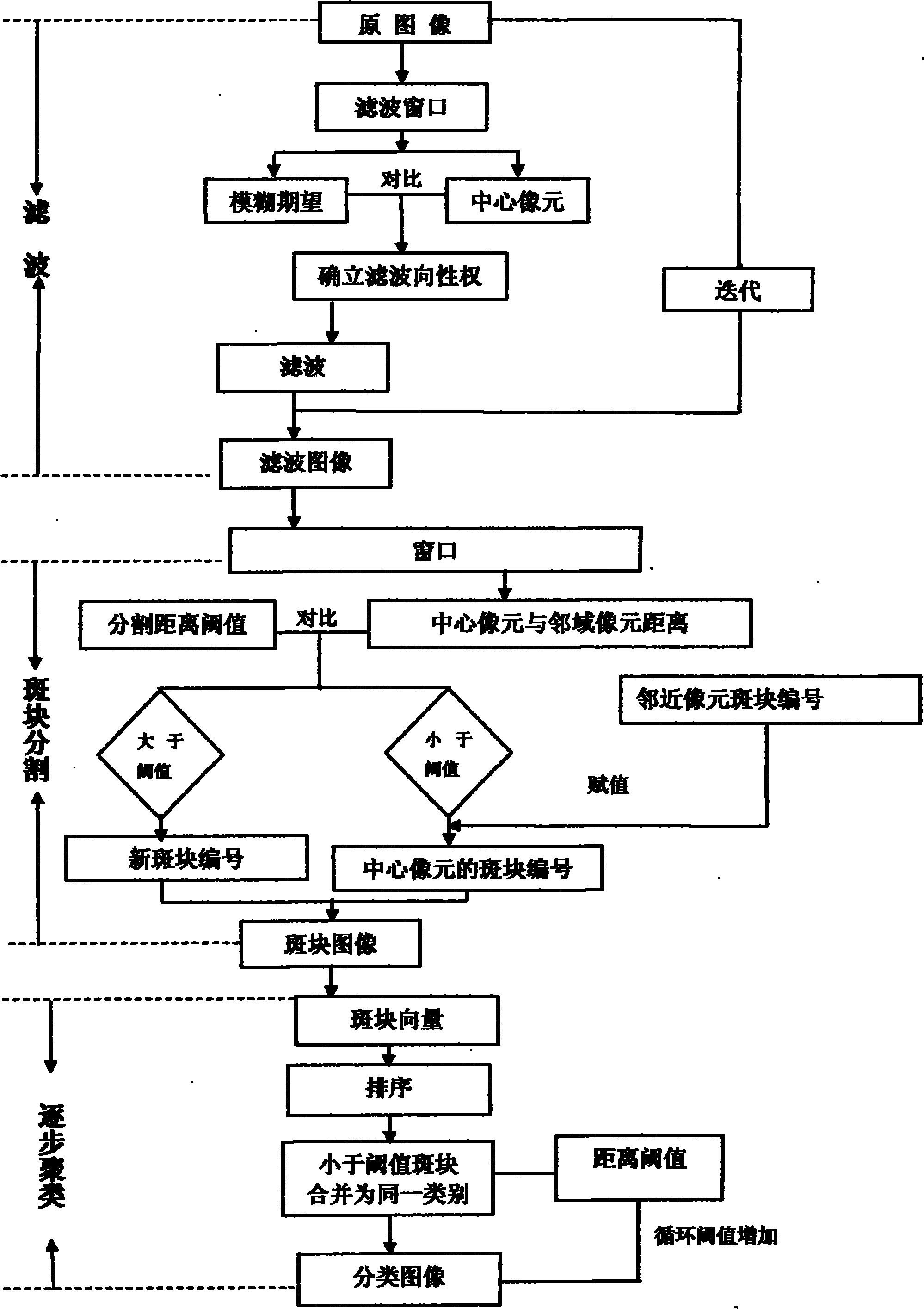 Method for automatically segmenting multi-band image by adaptive filter