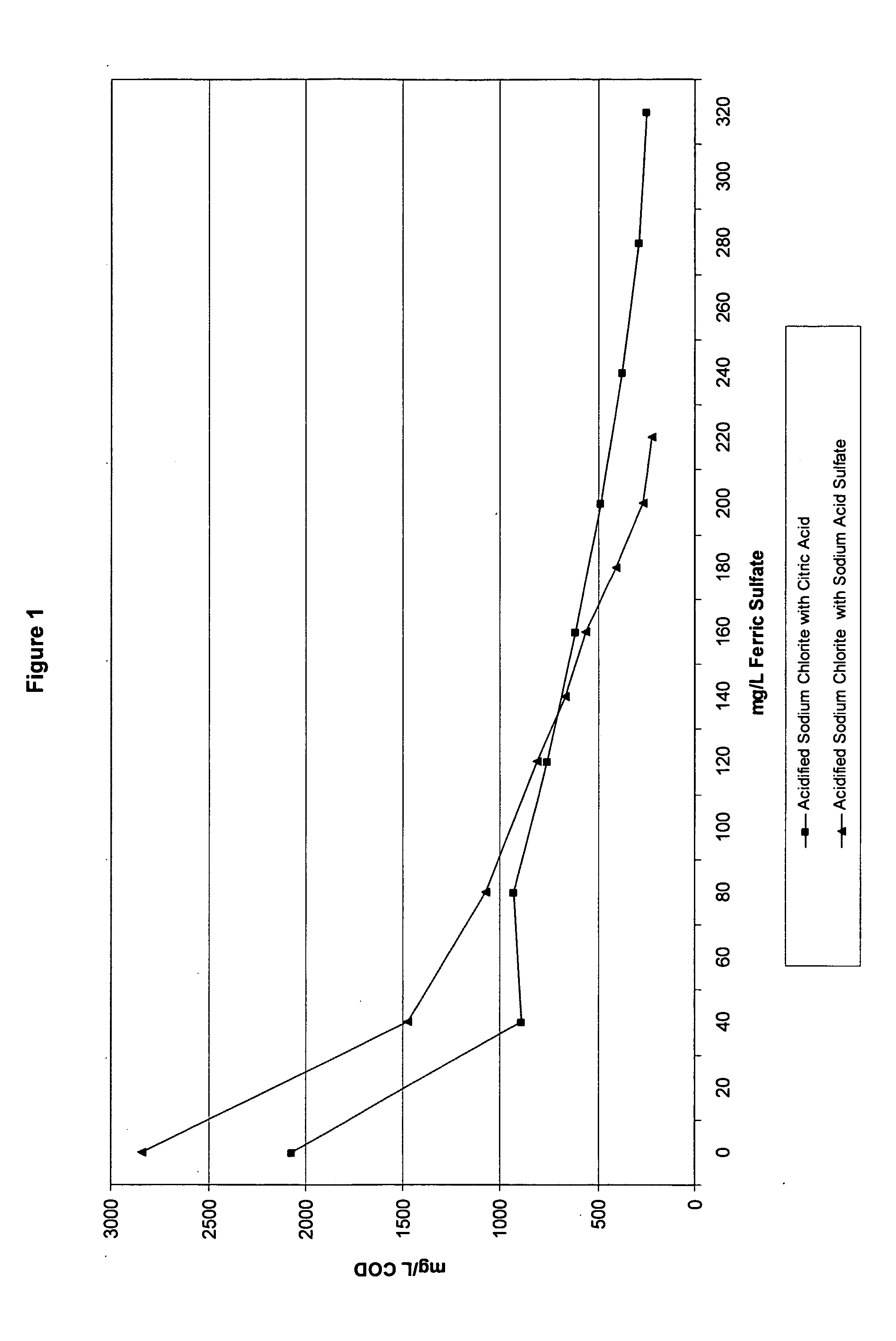 Oxidation method and compositions therefor