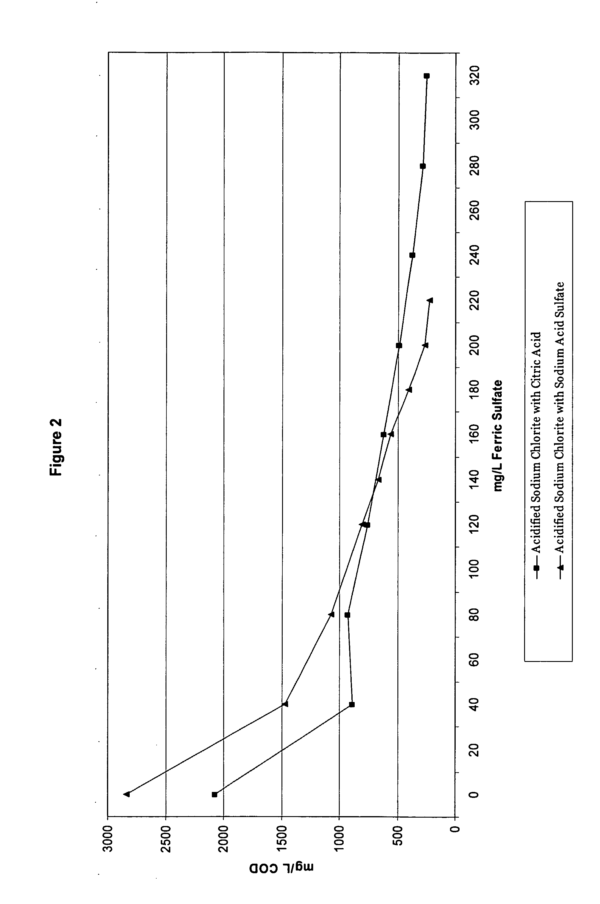 Oxidation method and compositions therefor