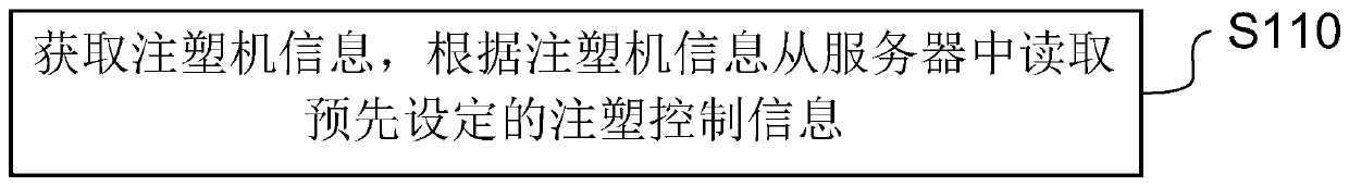 Control method and device for numerical control injection molding machine, and memory medium