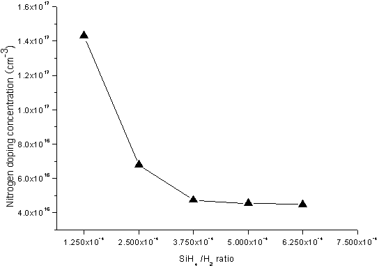 Method for improving doping uniformity among silicon carbide multilayer structure epitaxial material batches