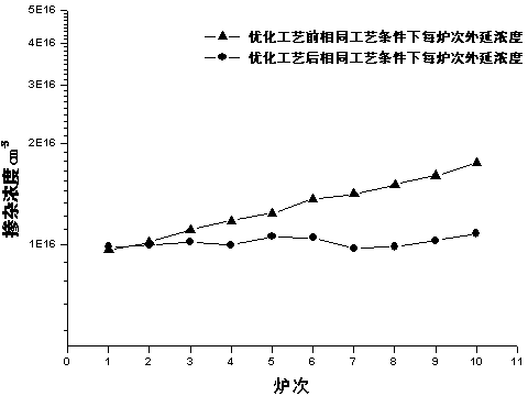 Method for improving doping uniformity among silicon carbide multilayer structure epitaxial material batches