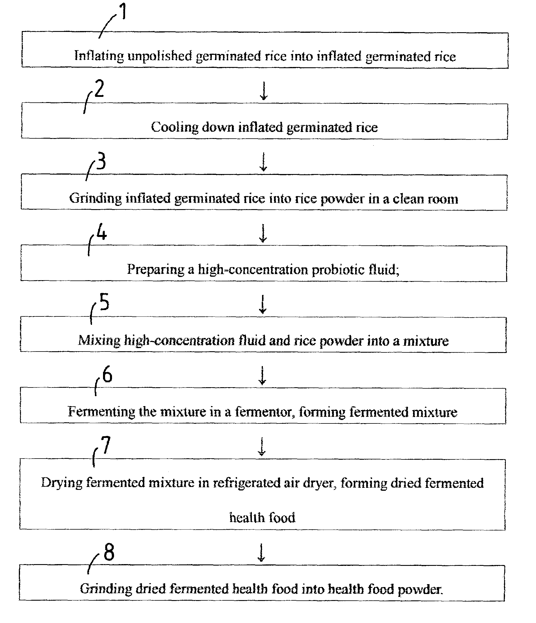 Health food processing process using germinated rice to make health food containing natural eatable fibers, GABA, IP6, and probiotic