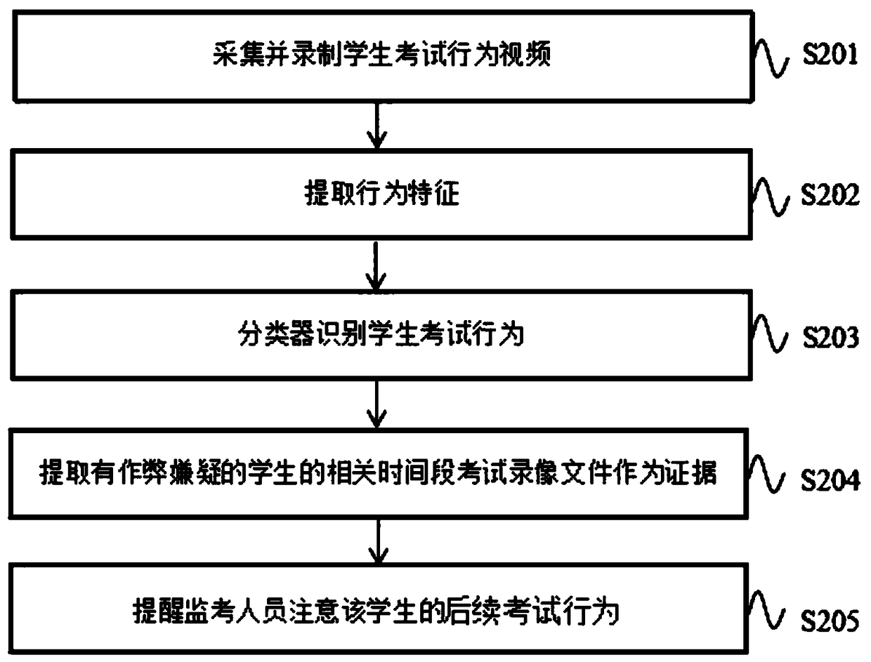 An examination room monitoring system and method based on human behavior recognition