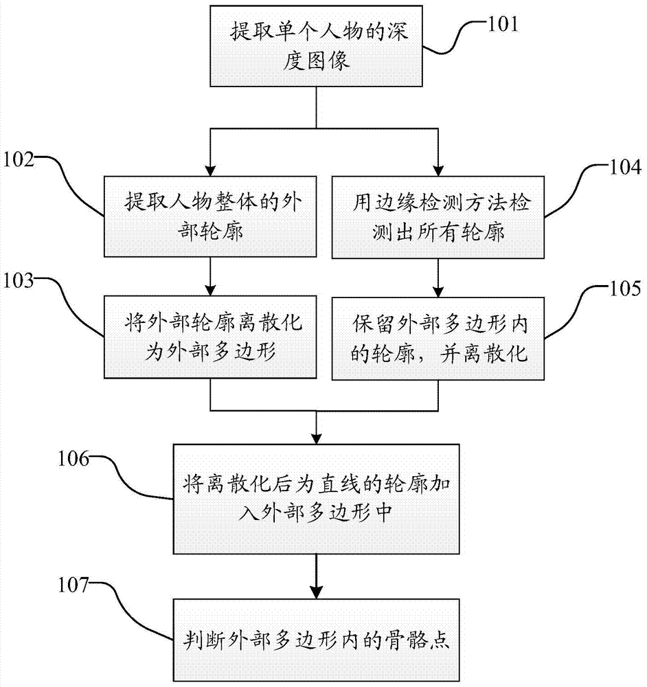 Method of Human Skeleton Extraction Based on Depth Image