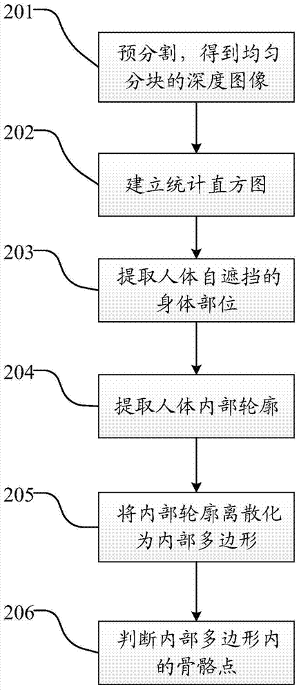 Method of Human Skeleton Extraction Based on Depth Image