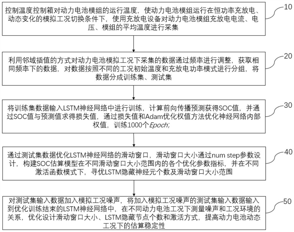 A method for estimating and optimizing SOC of power battery state of charge under simulated vehicle working conditions