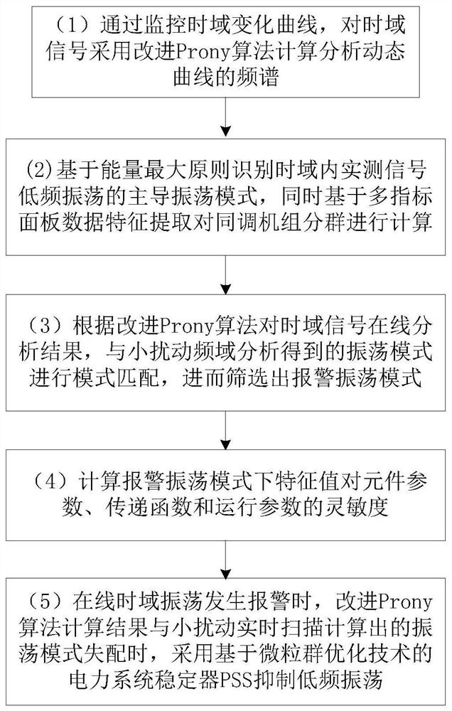 Low-frequency oscillation online control strategy based on mode matching