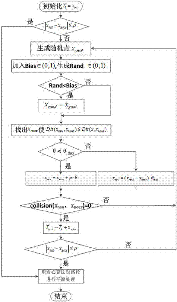 Underwater robot path optimization method based on Smooth-RRT algorithm
