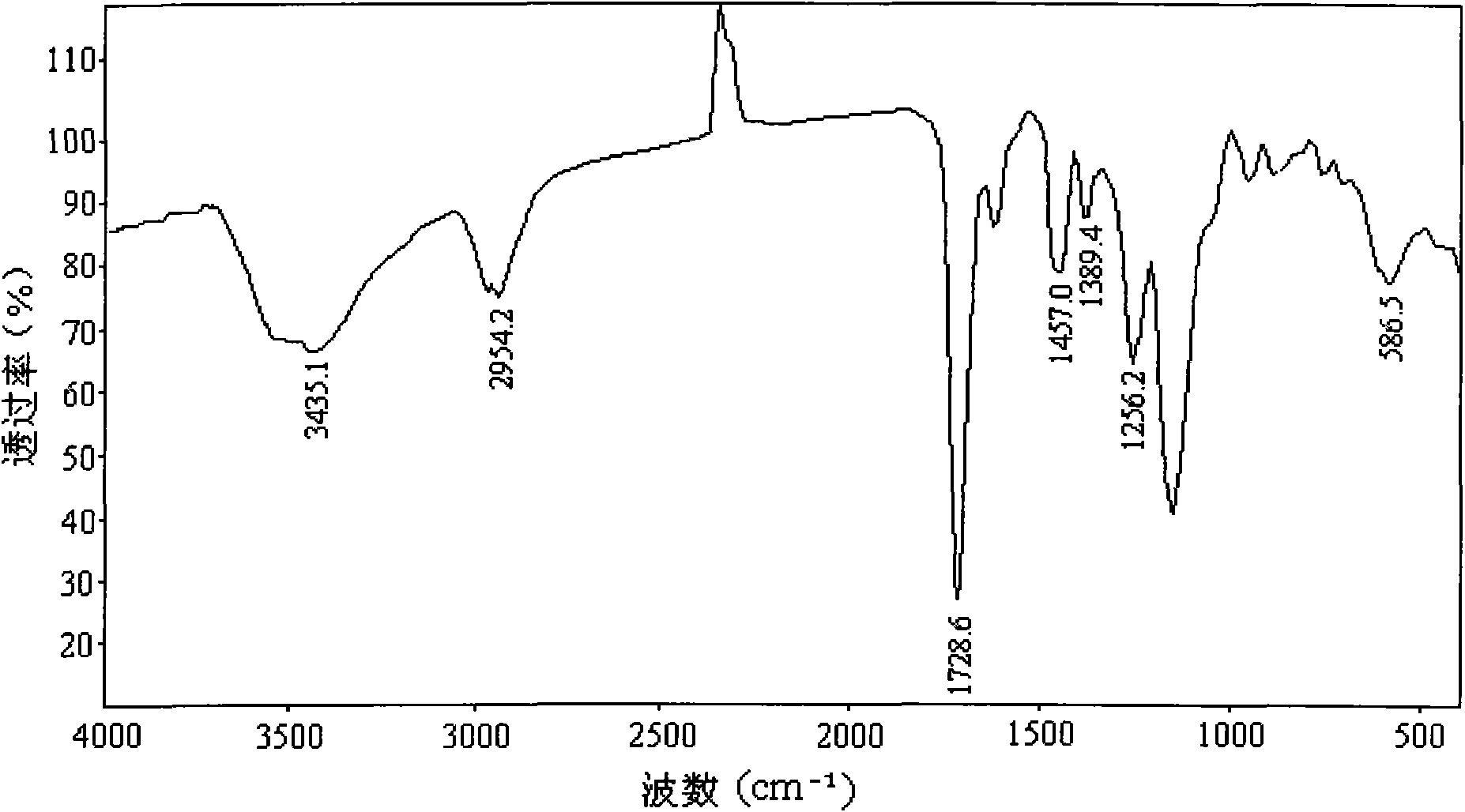 Preparation of magnetic molecularly imprinted polymer and application in complex sample pre-processing