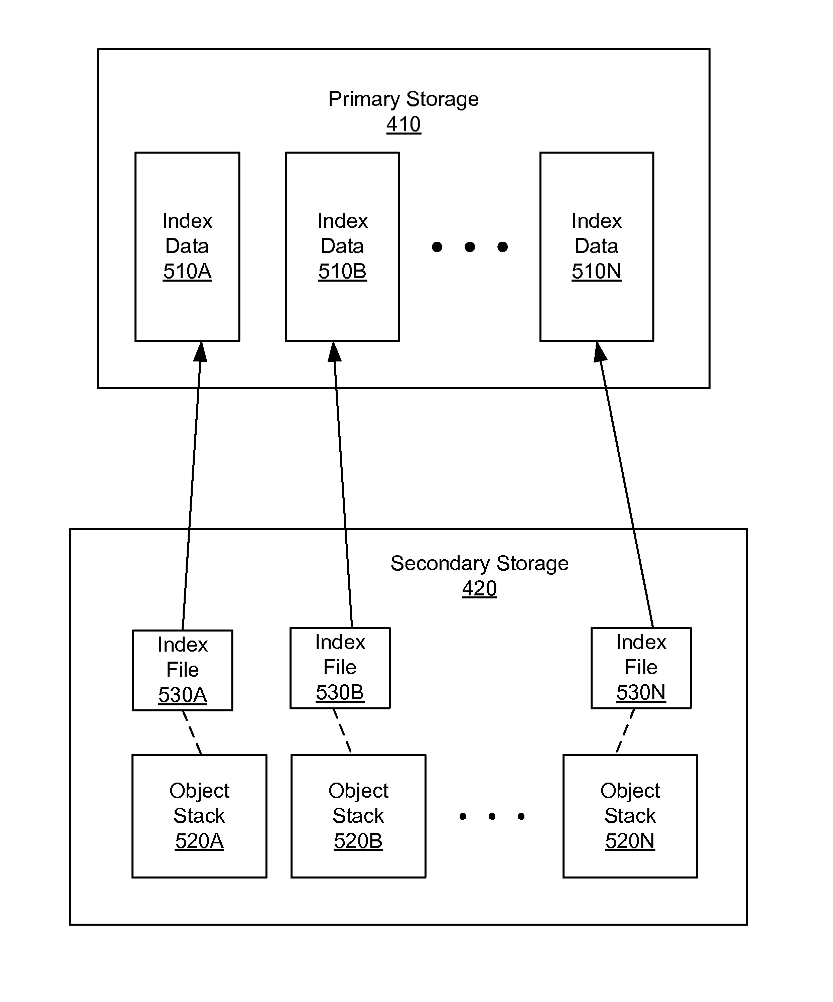 Efficient storage and retrieval for large number of data objects
