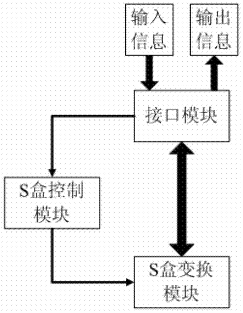 Method and system for dynamic s-box transformation