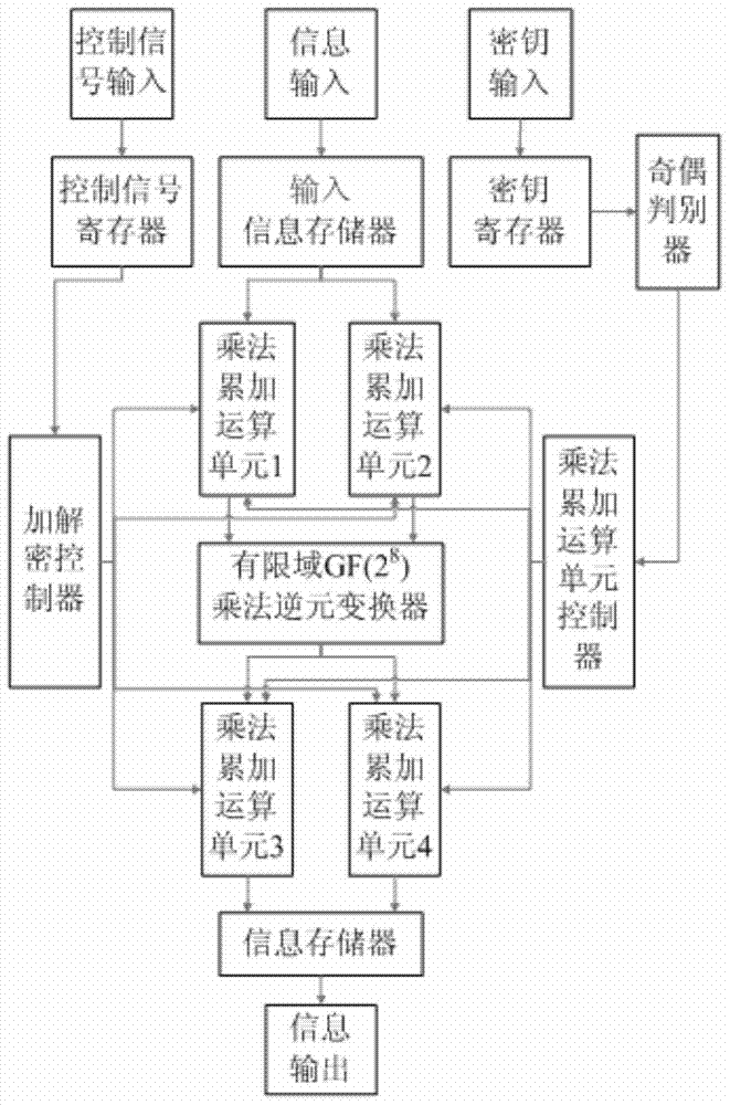 Method and system for dynamic s-box transformation