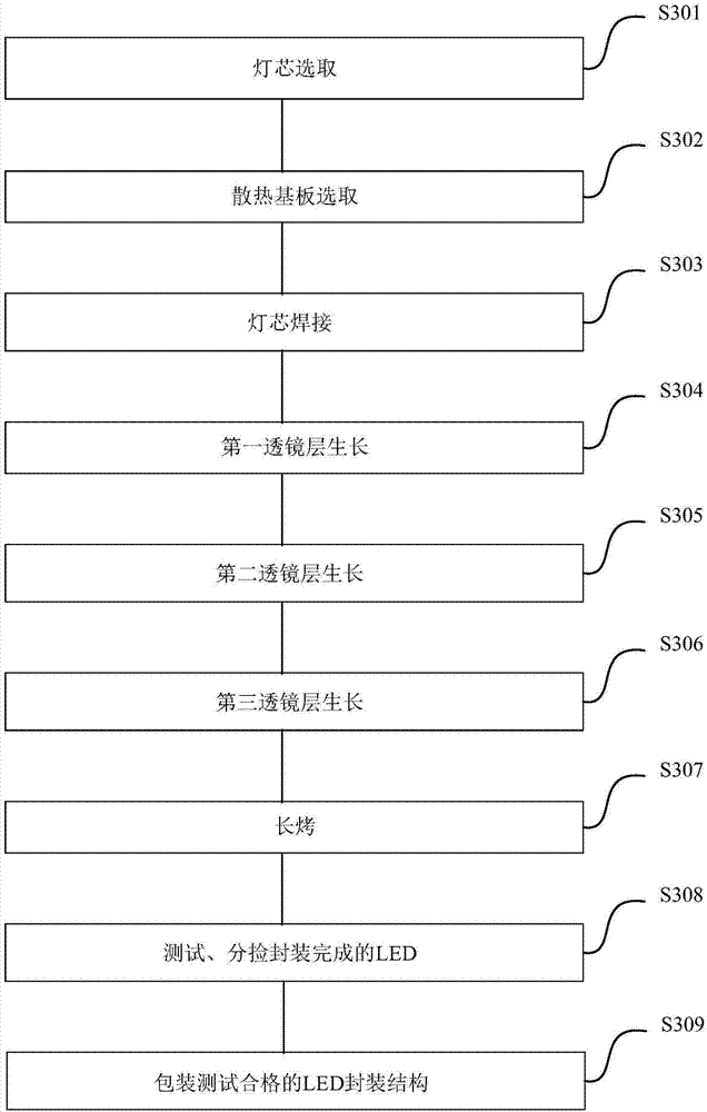 LED packaging structure