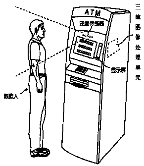 ATM (Automatic Teller Machine) cheat-proof device and system based on three-dimensional human face identification