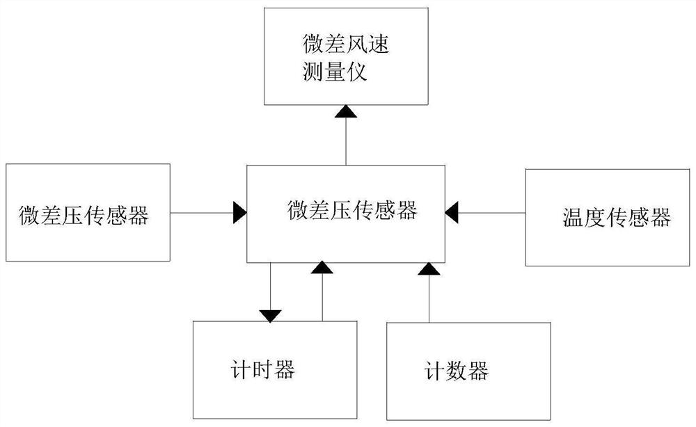 Method and system for automatic calibration of pressure difference zero point value of wind speed measurement