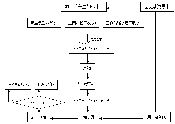 Filter core-type water circulation system for laser wet-cutting system and water circulation method therefor