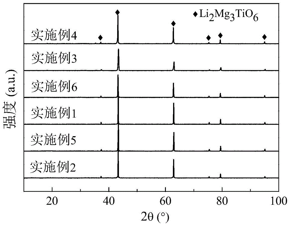 Ultra-low-loss lithium magnesium titanate microwave dielectric ceramic material and preparation method thereof