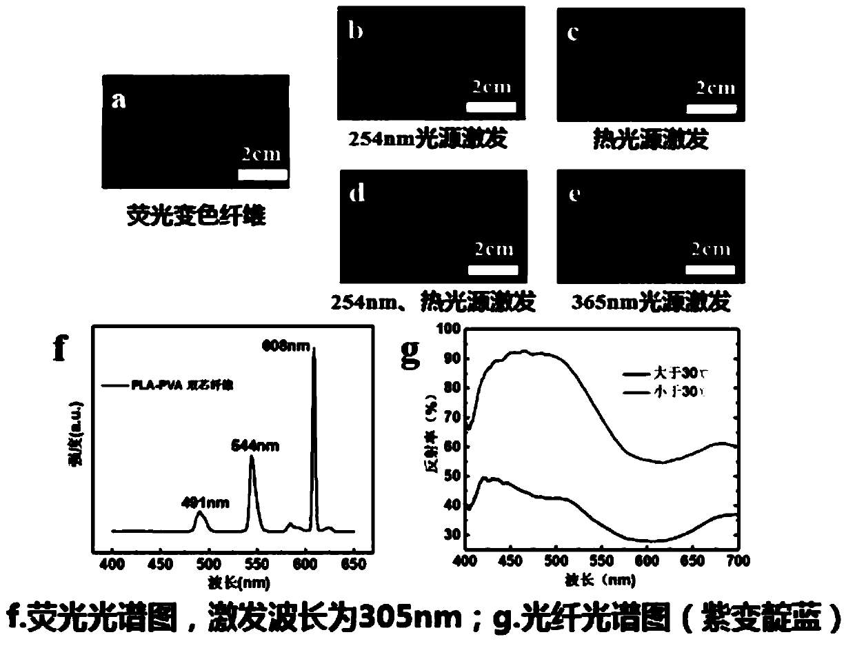 Cold/thermal light source double-response fluorescence chameleon fiber and preparation and application thereof
