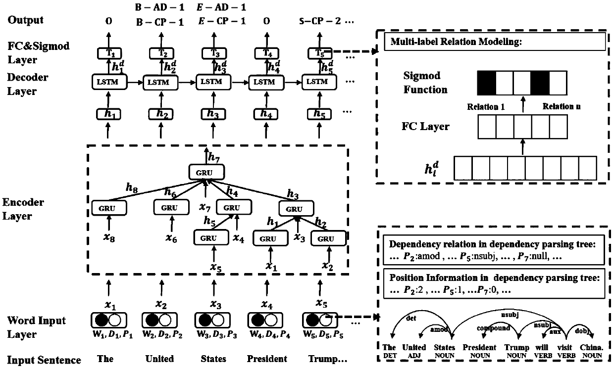 Multi-tag entity-relationship joint extraction method based on depth neural network and annotation strategy