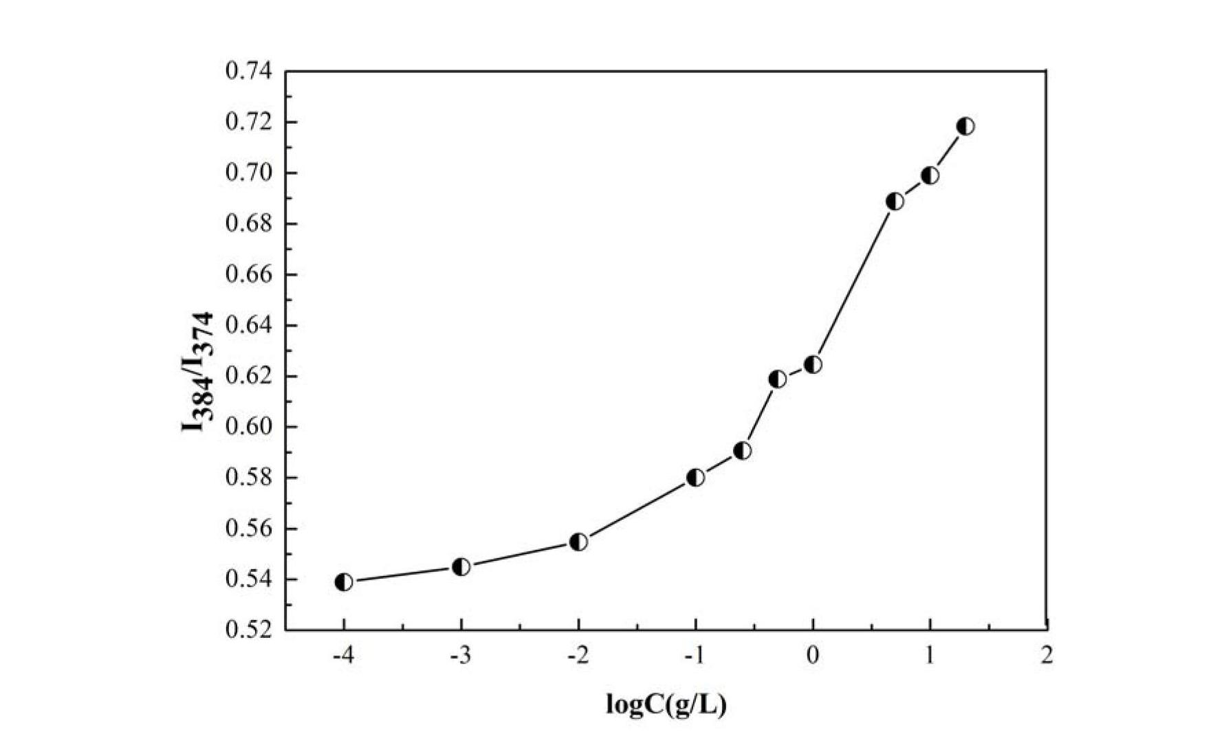 Method for preparing double hydrophilic thermo-sensitive polymer nano micelles