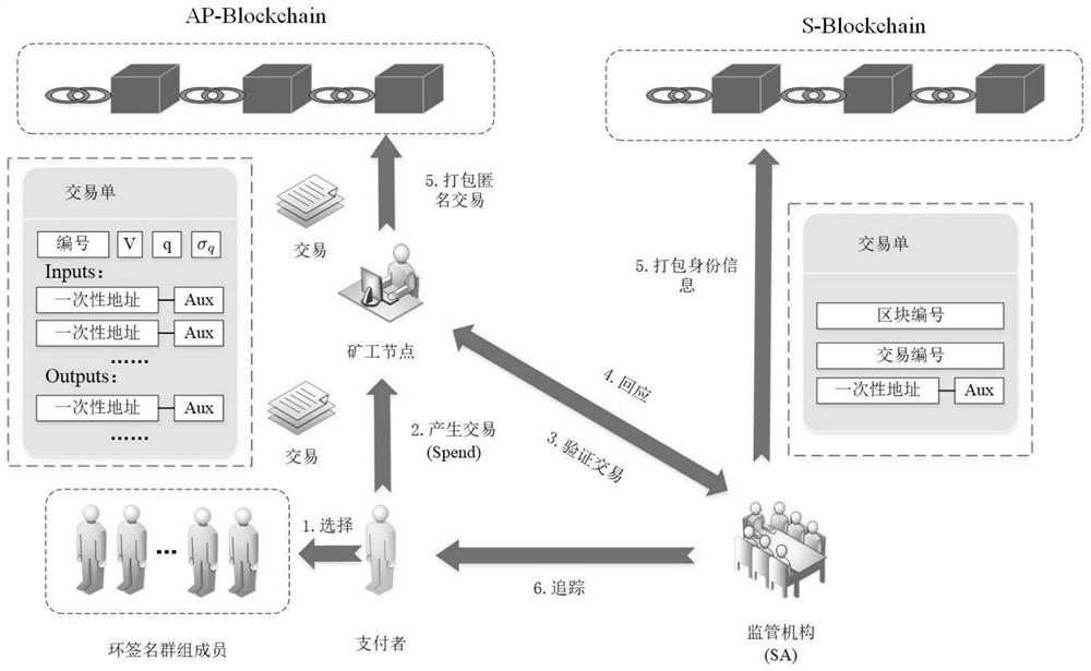 Safe and efficient unlicensed blockchain condition anonymization method, system and application