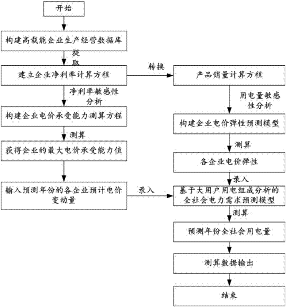 Total electricity consumption prediction and calculation system and method