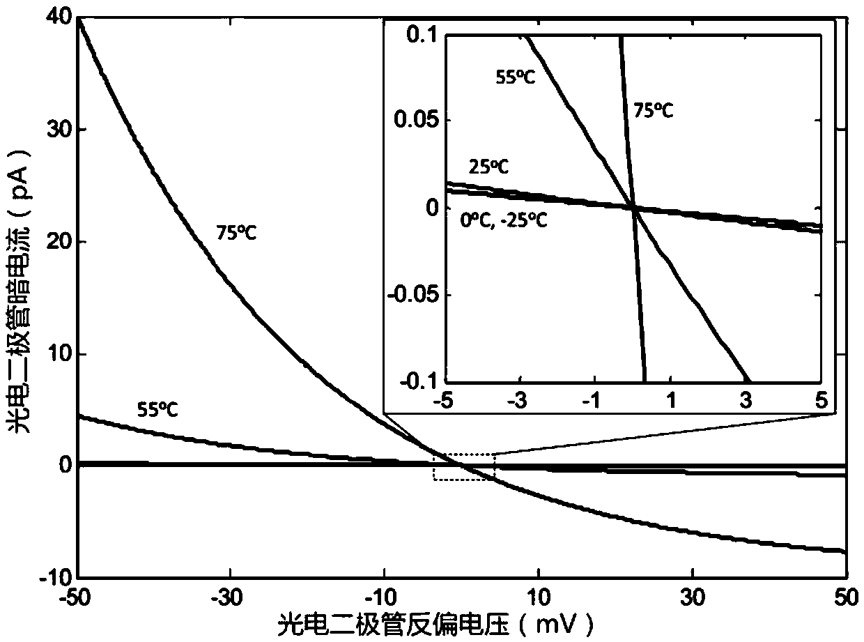 High linear dynamic range photoelectric sensor for blood oxygen detection