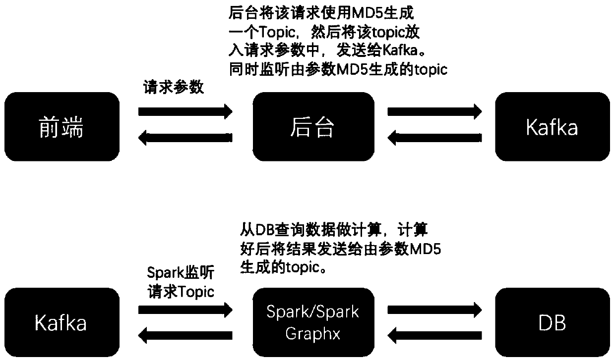 Distributed real-time graph construction and query method and system based on Spark and Ignite