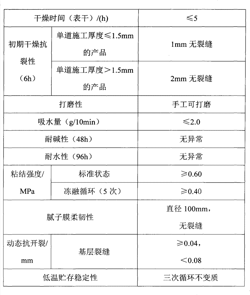 Preparation method, products and construction method for renovation putties for surfaces of old ceramic tiles