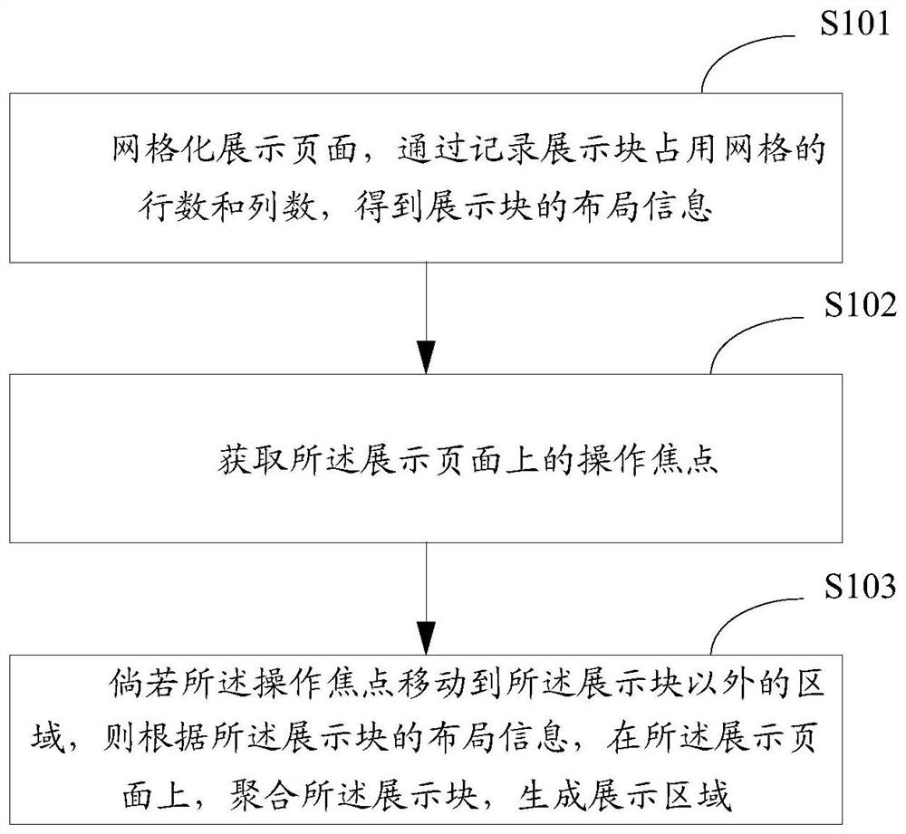 A display block display method and device