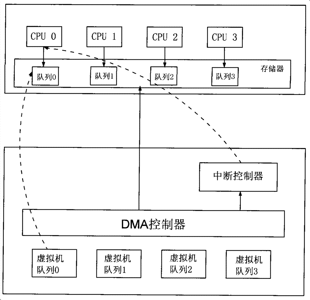 Network card interrupt control method for a plurality of virtual machines