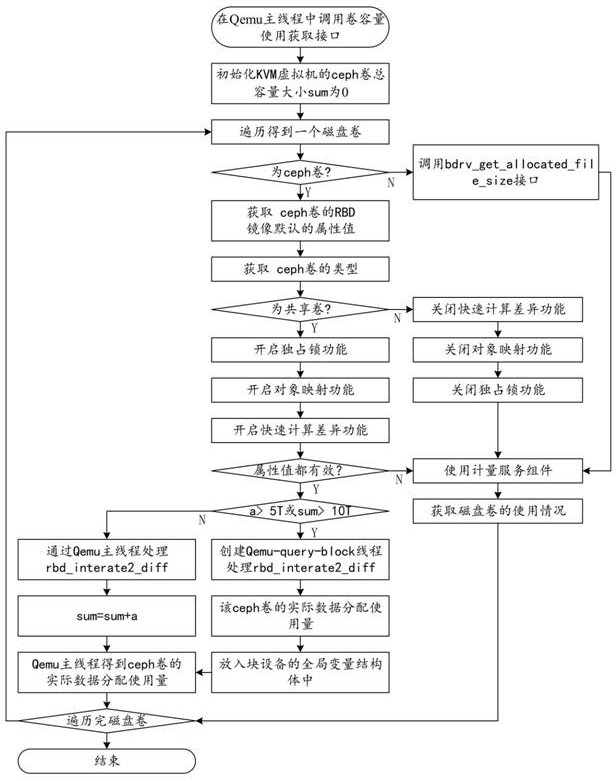 Disk management method and system for KVM (Kernel-based Virtual Machine) mounted with ceph volume