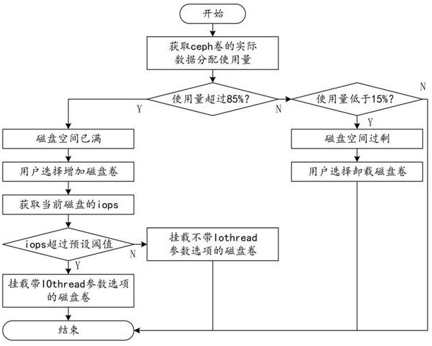 Disk management method and system for KVM (Kernel-based Virtual Machine) mounted with ceph volume