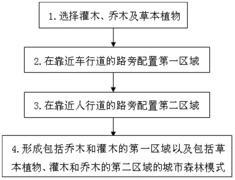 Configuration method for urban forest