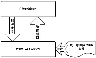 A method for upgrading the touch screen firmware of an intelligent terminal