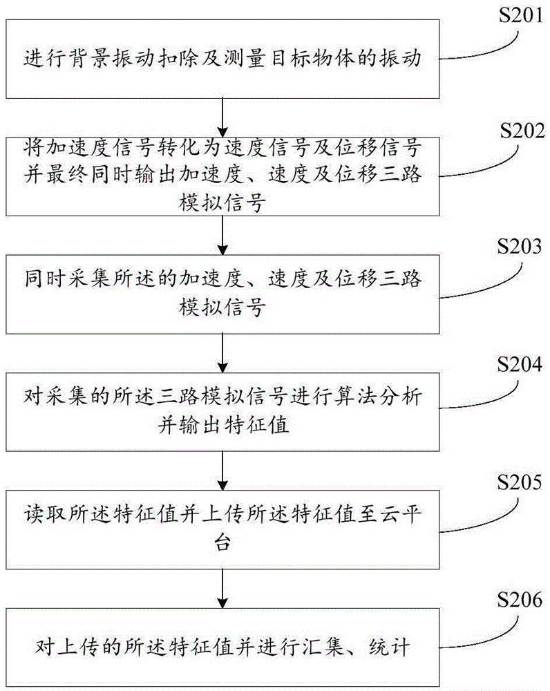 Vibration quality detection system and method