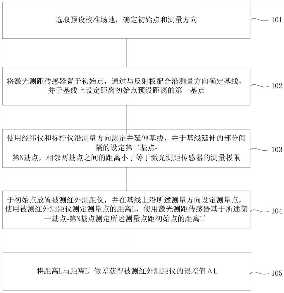 Outdoor calibration method for infrared range finder