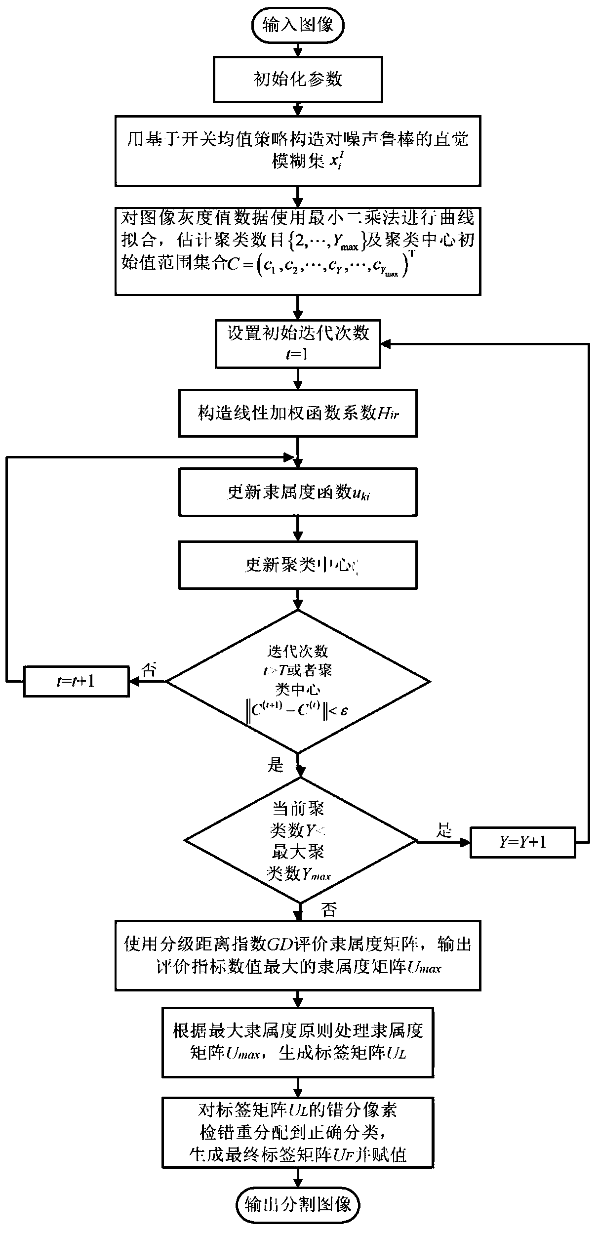 Image segmentation method based on intuitionistic fuzzy C-means clustering