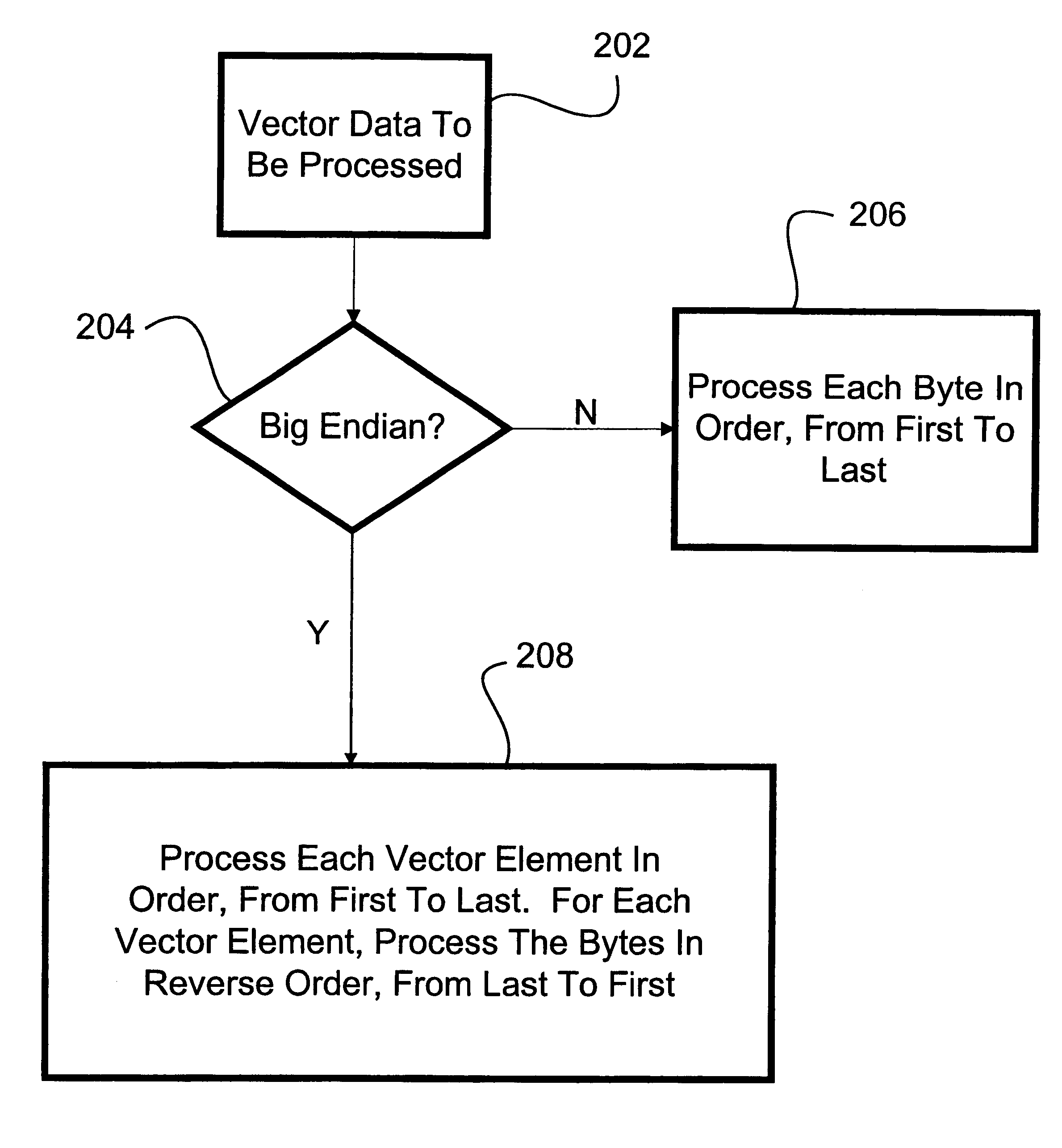 System and method for processing vectorized data