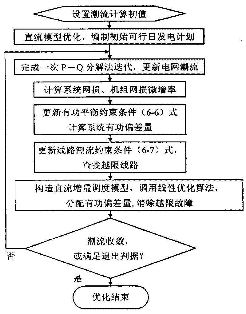 Time sequence progressive power dispatching method