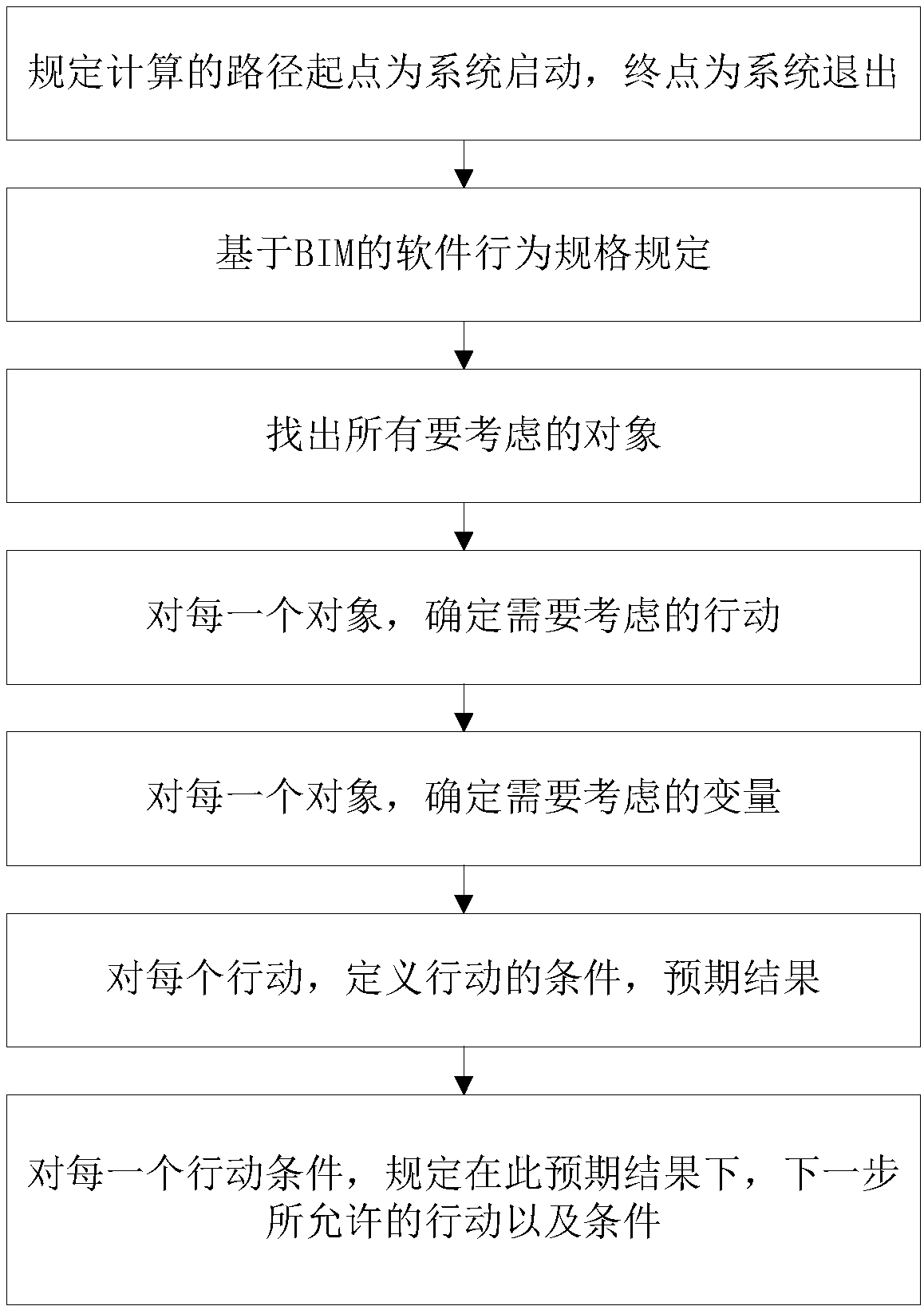 Software test case building method based on BIM