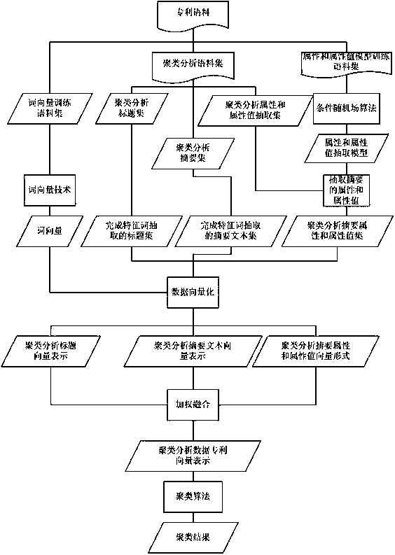 A patent document clustering method