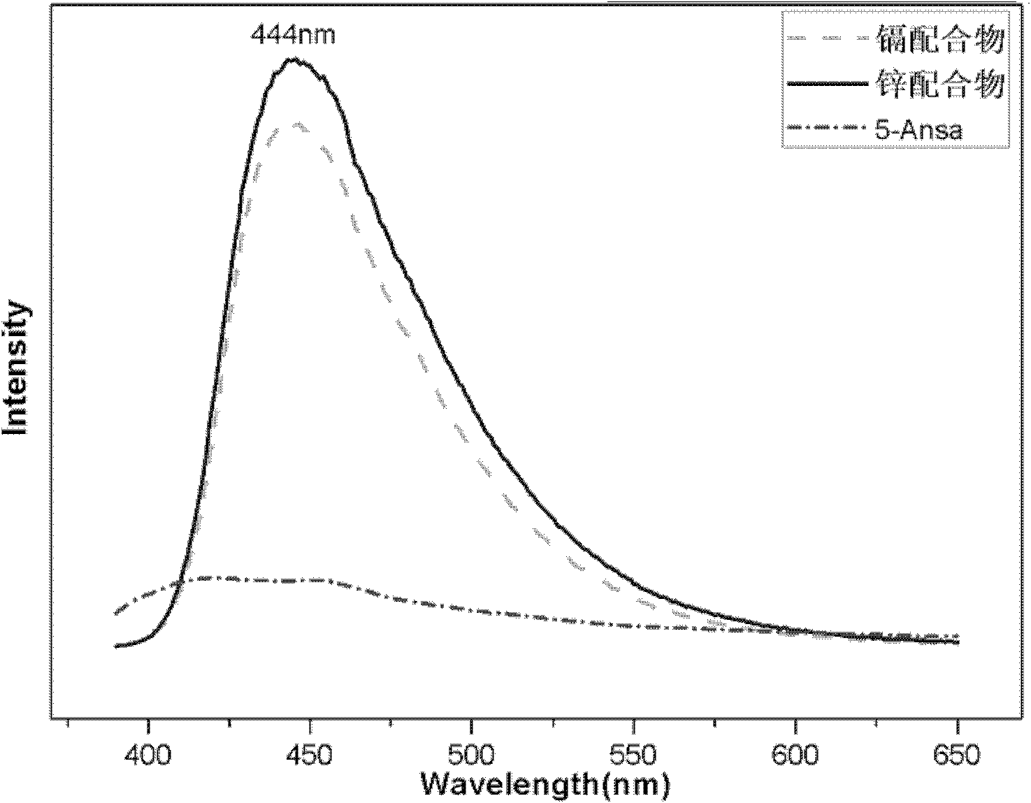 Fluorescent materials containing 5-amino-1-naphthalene-sulfonic acid and synthesis method thereof