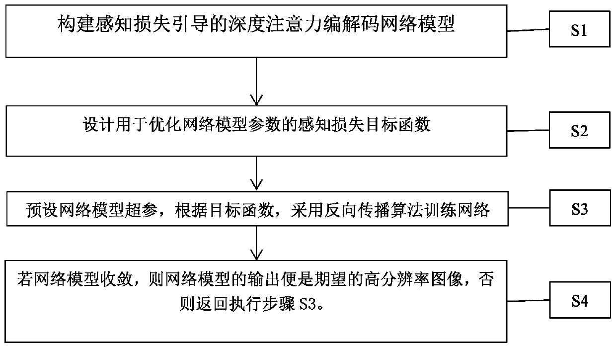 Deep attention coding and decoding single-image super-resolution algorithm based on perception loss guidance