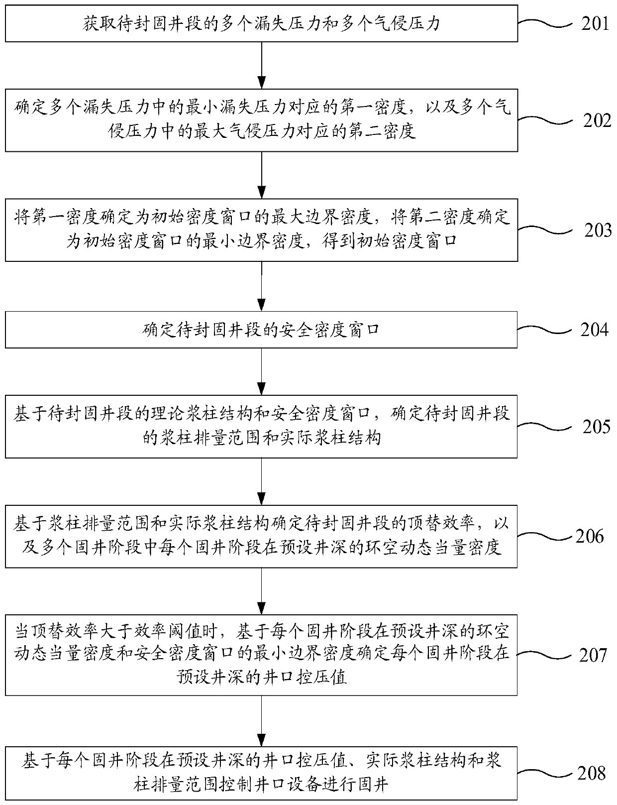 Well cementing method and device and storage medium