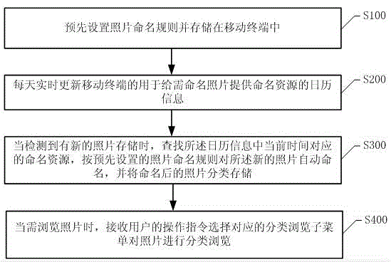 Mobile terminal-based automatic photograph naming processing method and system
